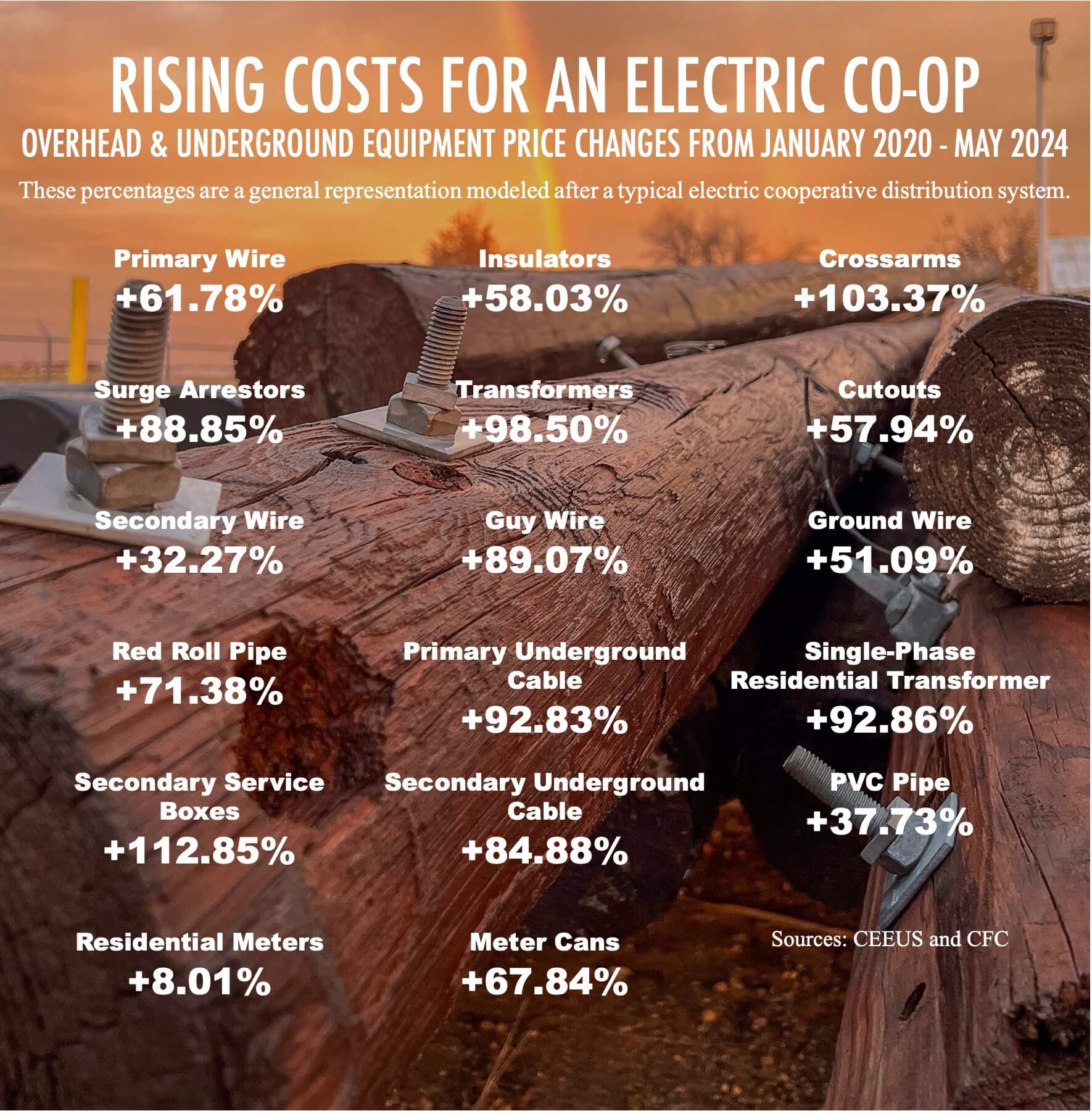 Graphic displaying percentage increase in material and equipment